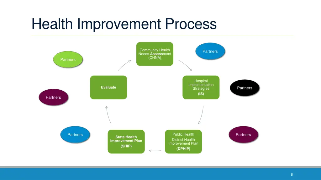 health improvement process