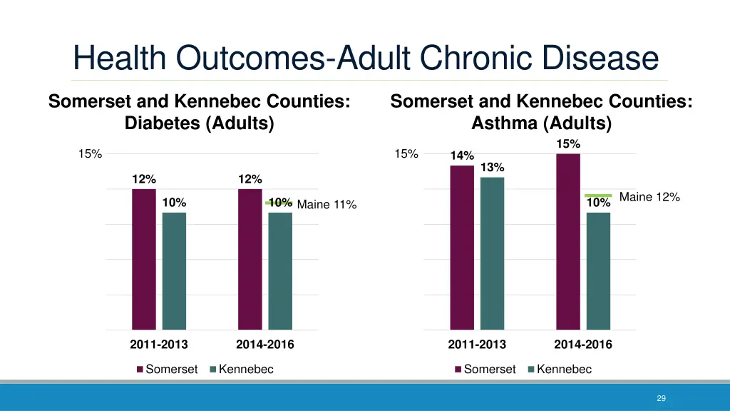 health outcomes adult chronic disease