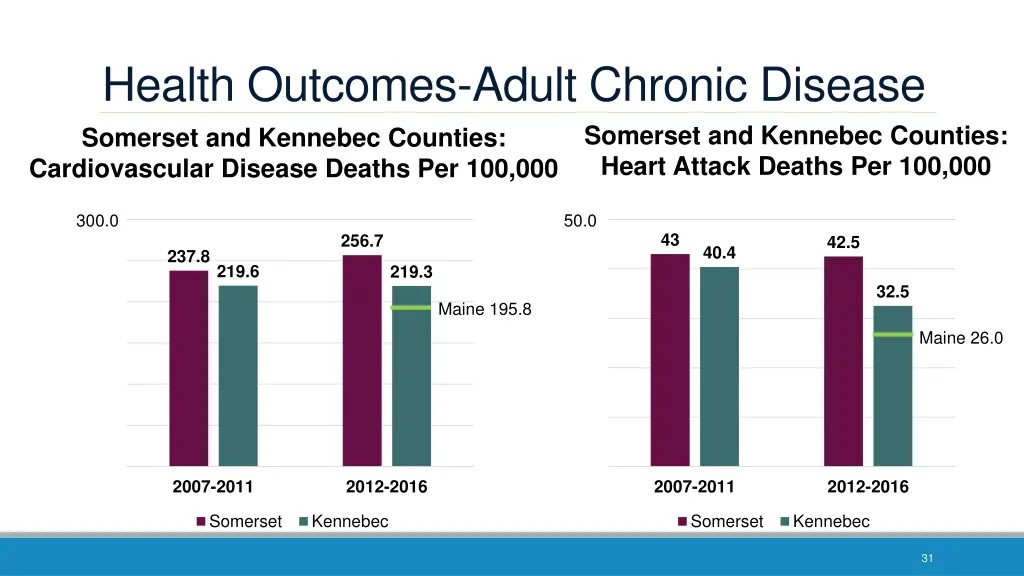 health outcomes adult chronic disease somerset