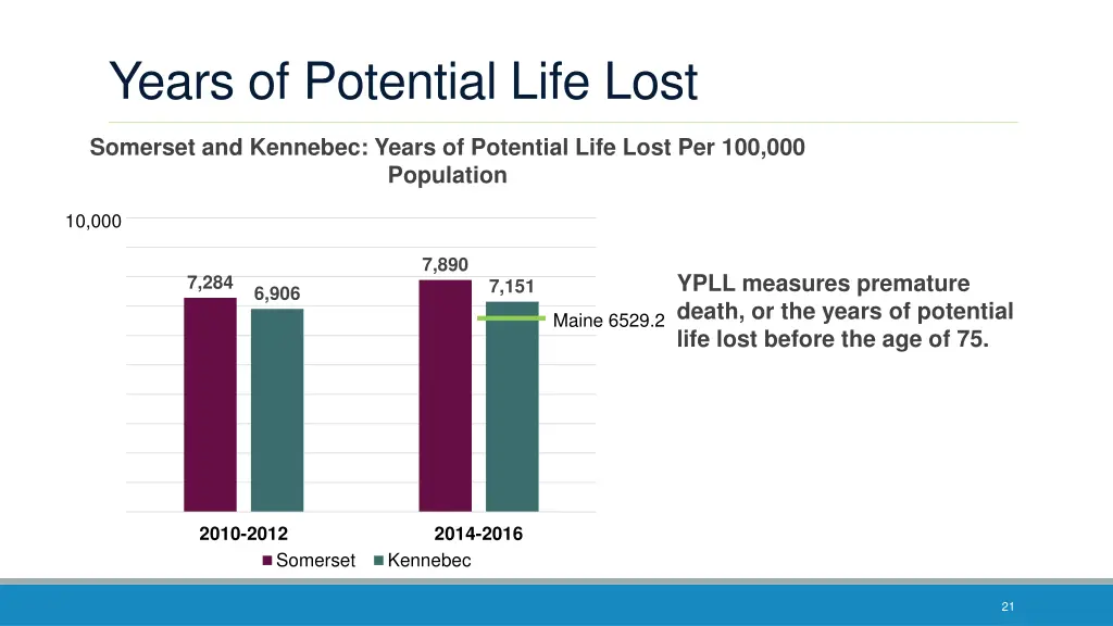 years of potential life lost