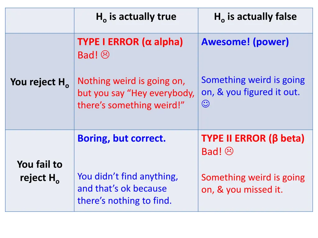 h o is actually true