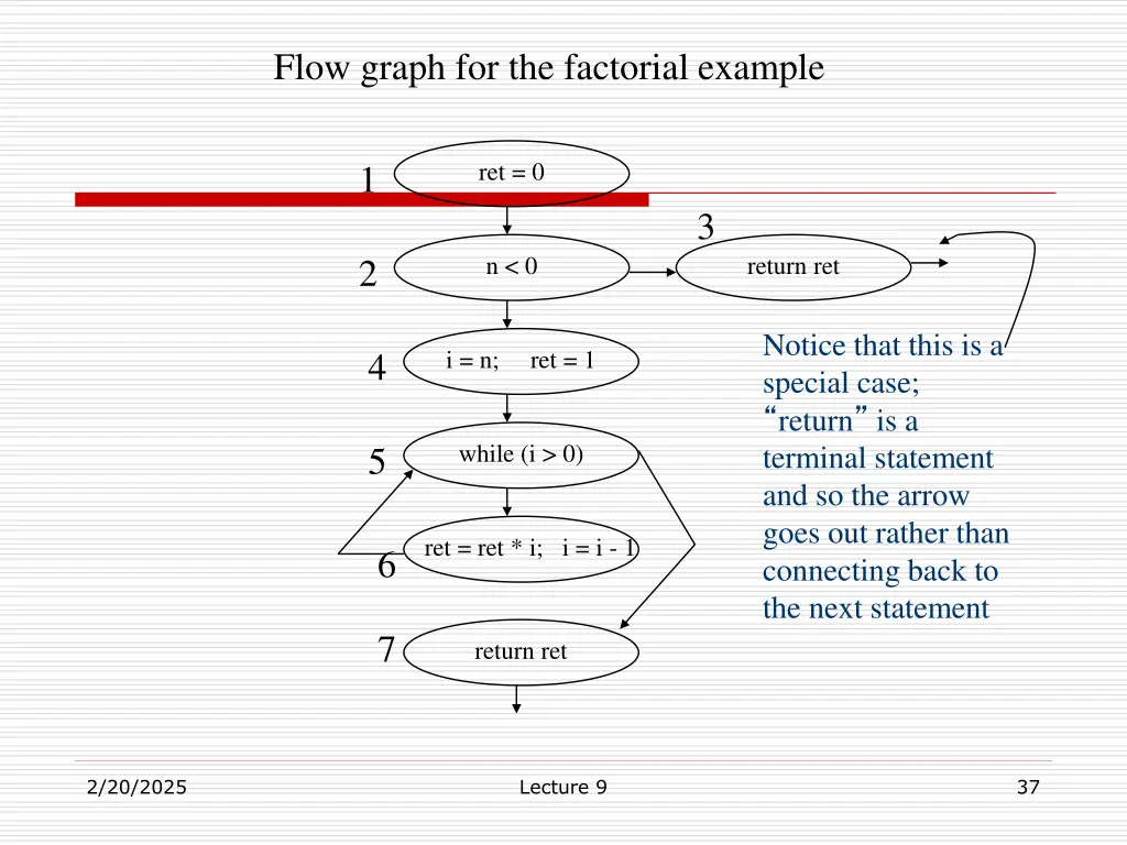 flow graph for the factorial example