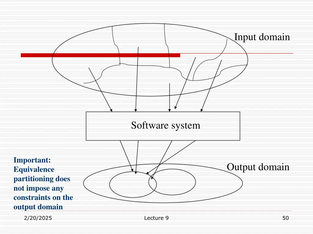 input domain