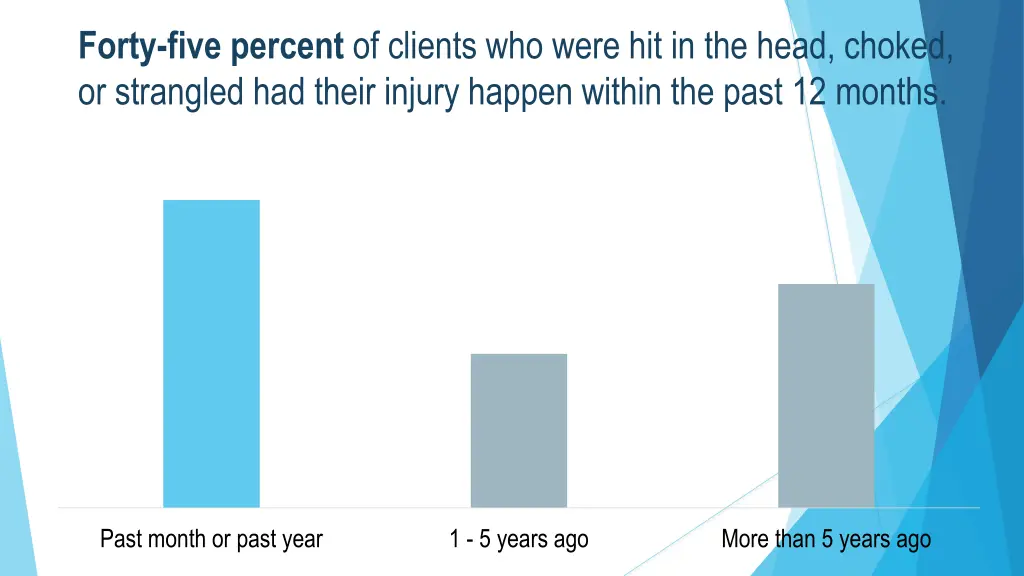 forty five percent of clients who were