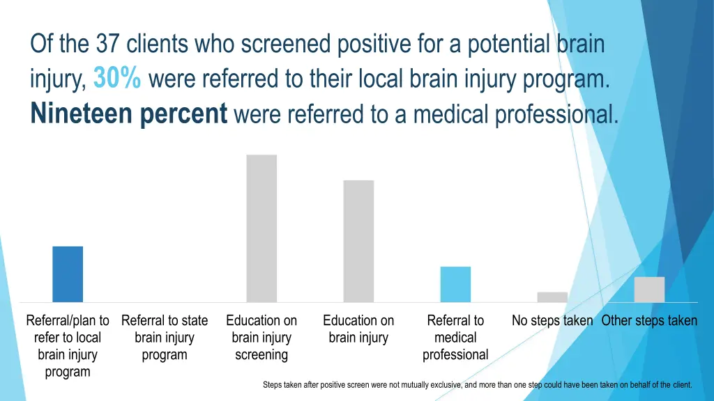 of the 37 clients who screened positive