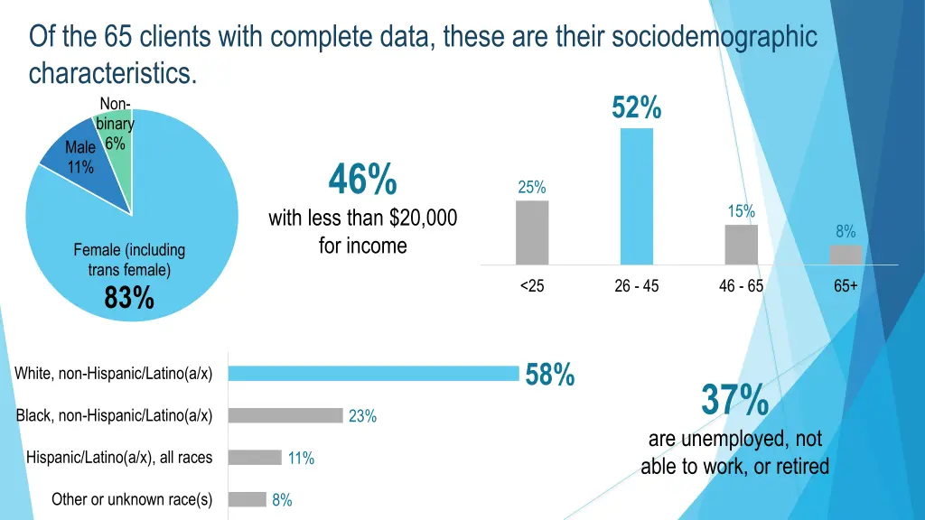of the 65 clients with complete data these