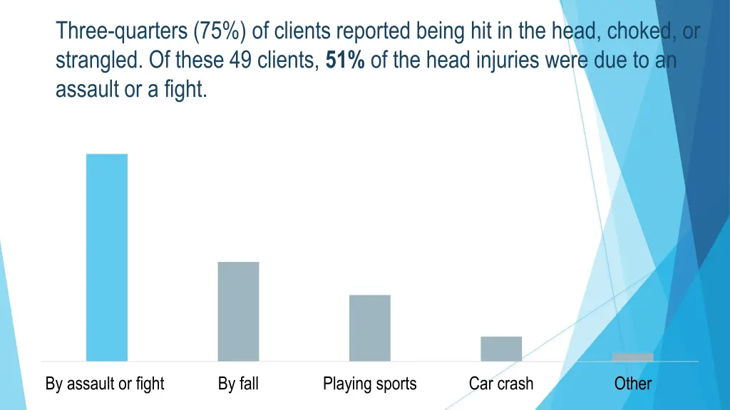 three quarters 75 of clients reported being