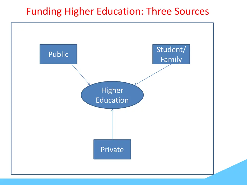 funding higher education three sources