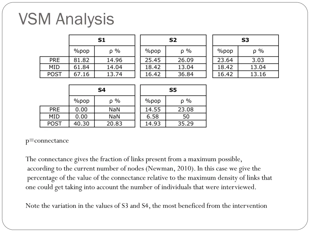 vsm analysis