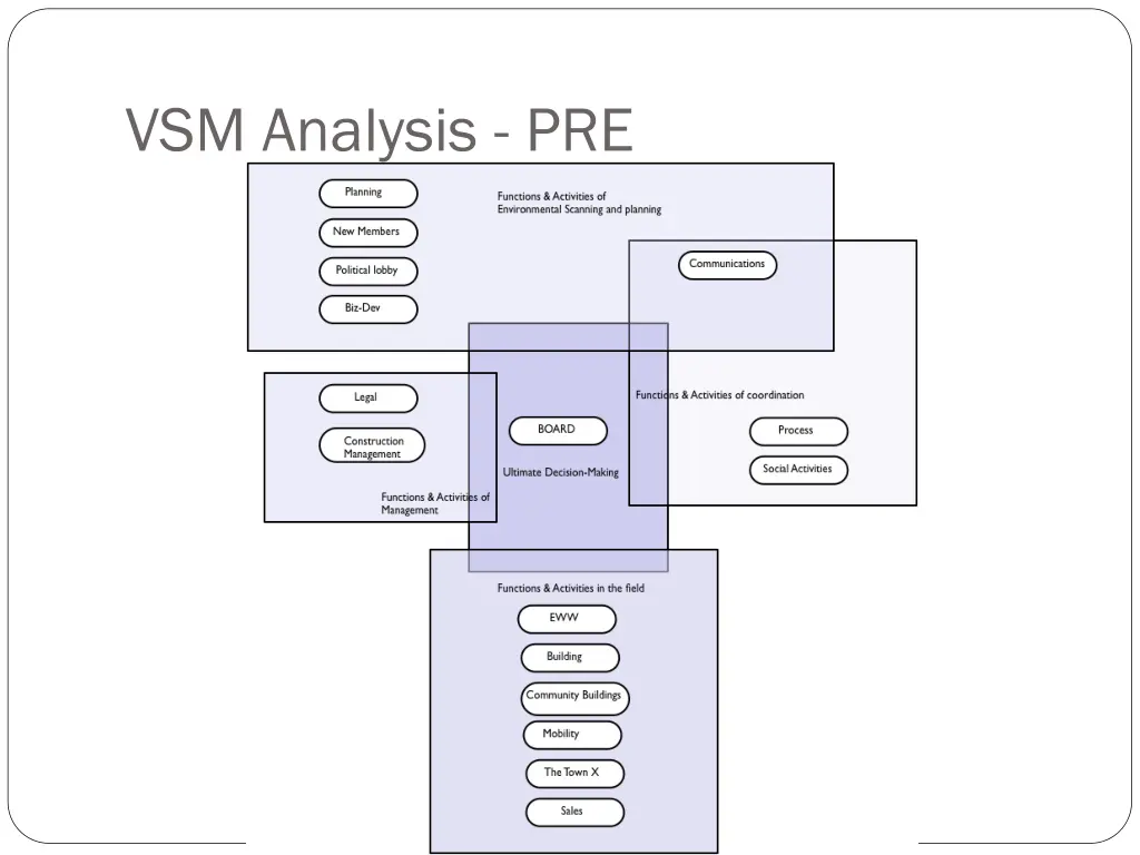 vsm analysis pre