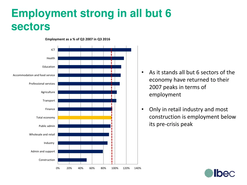 employment strong in all but 6 sectors