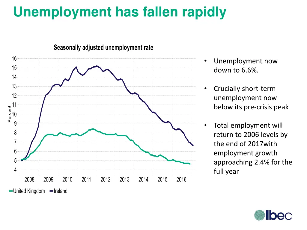 unemployment has fallen rapidly