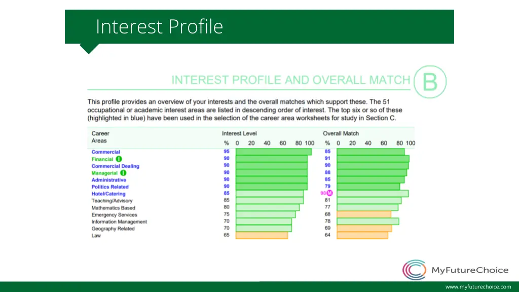 interest profile