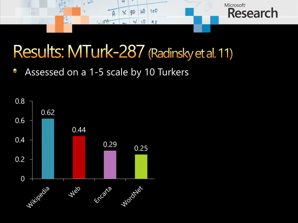 results mturk 287 radinsky et al 11 assessed