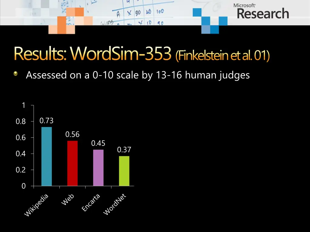 results wordsim 353 finkelstein et al 01 assessed