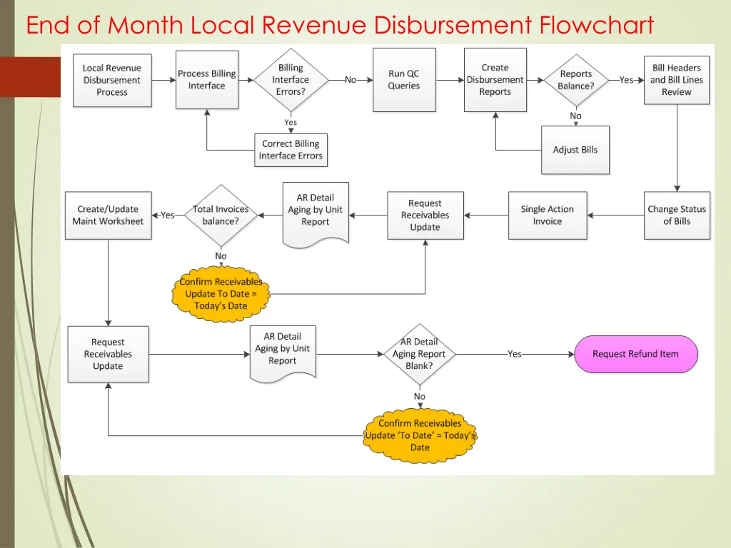 end of month local revenue disbursement flowchart