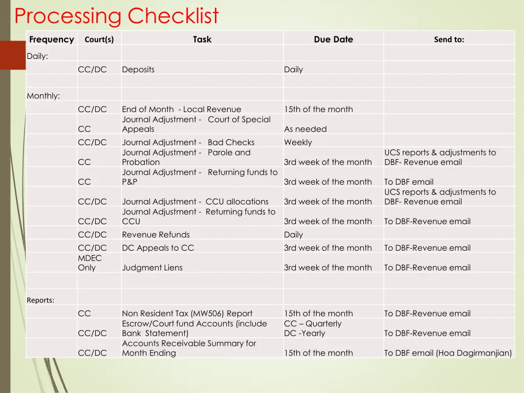 processing checklist