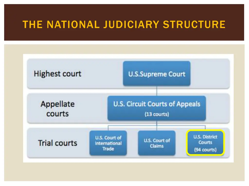 the national judiciary structure