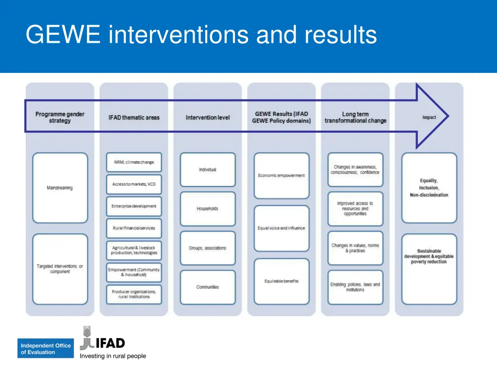 gewe interventions and results