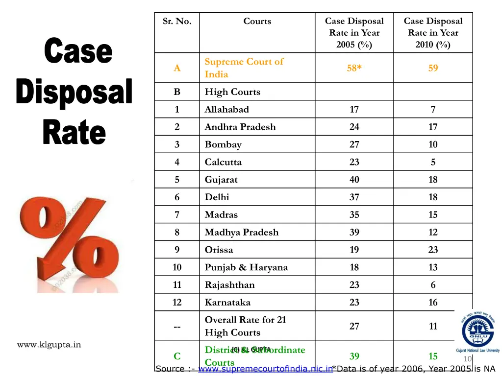 case disposal rate in year 2005
