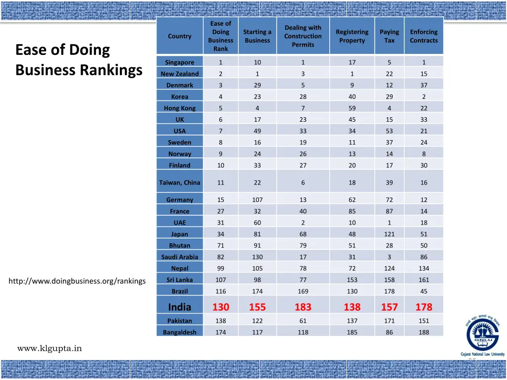 ease of doing business rank