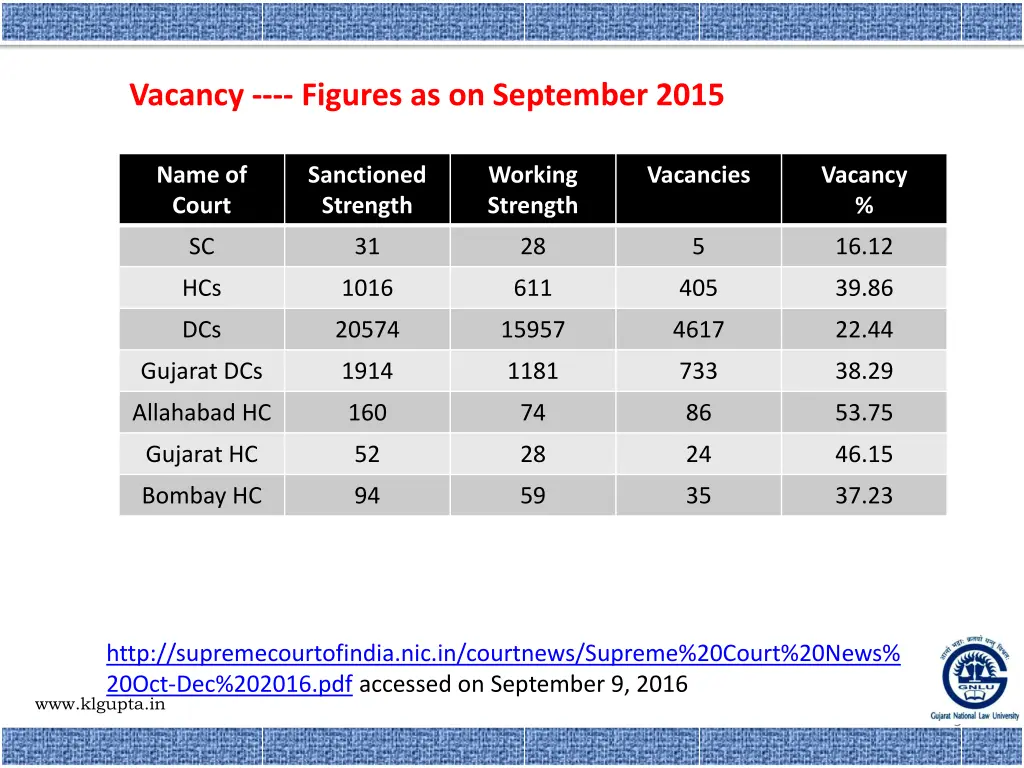 vacancy figures as on september 2015