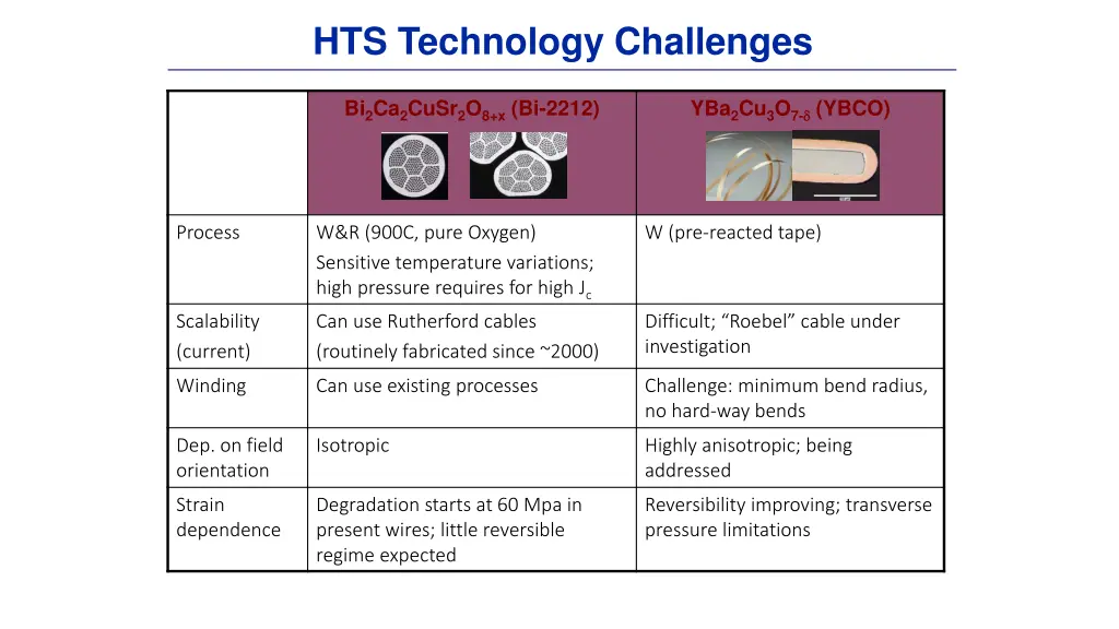 hts technology challenges