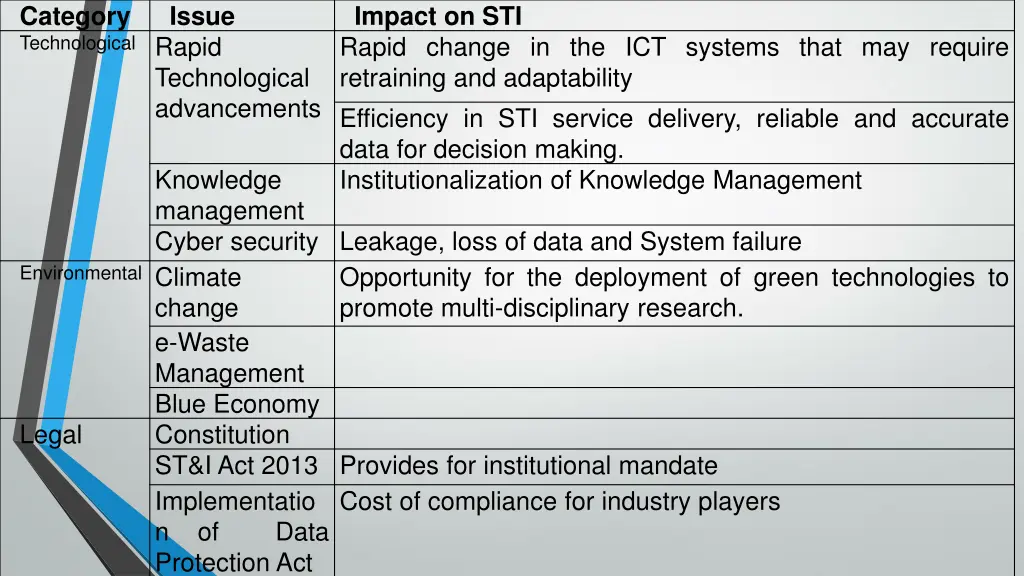 category technological rapid