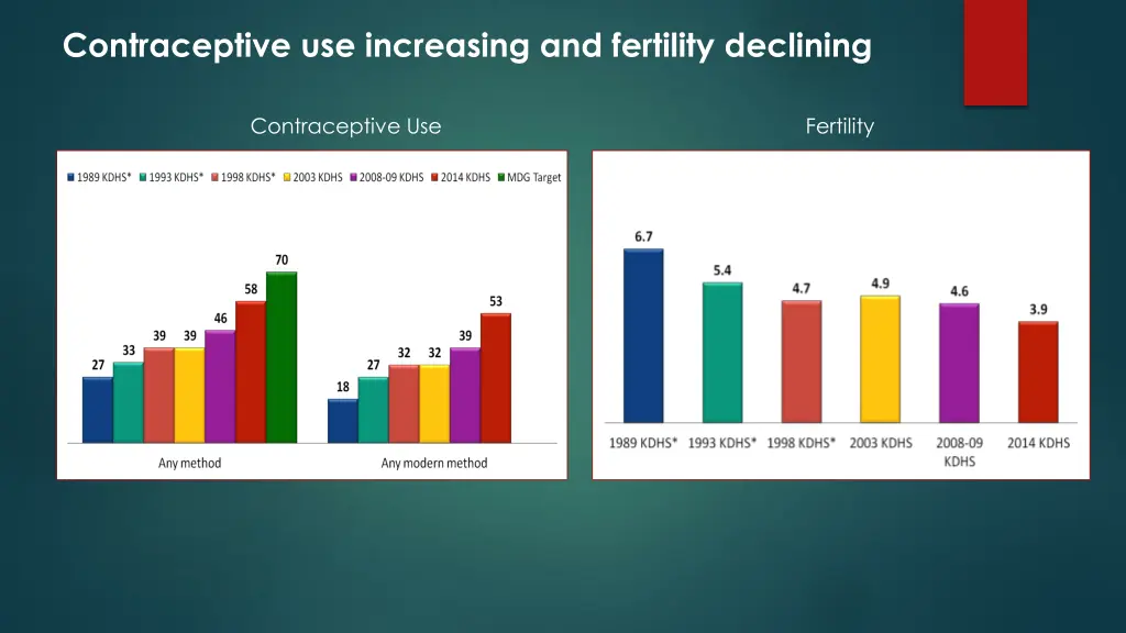 contraceptive use increasing and fertility
