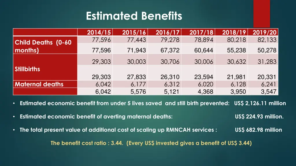 estimated benefits