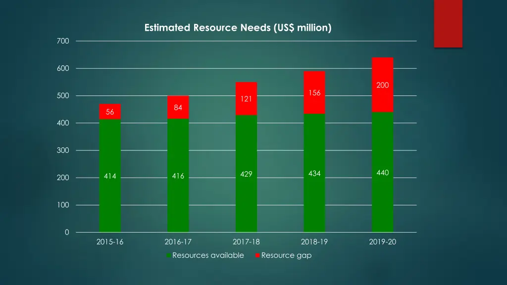 estimated resource needs us million