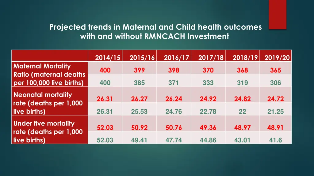projected trends in maternal and child health