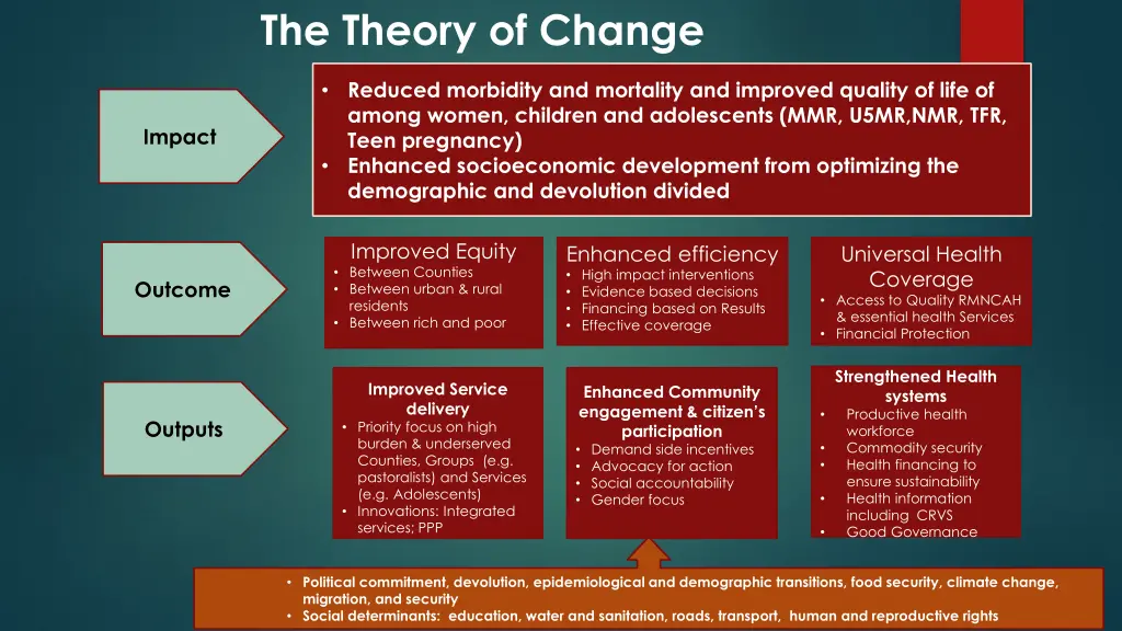 the theory of change