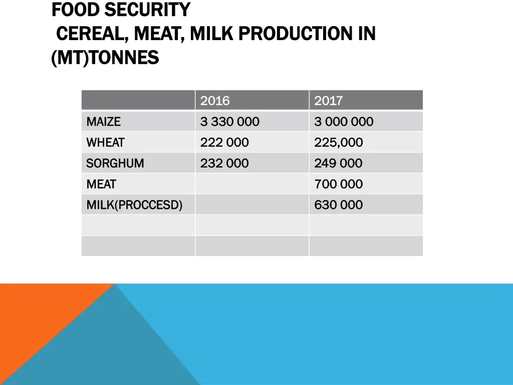 food security food security cereal meat milk