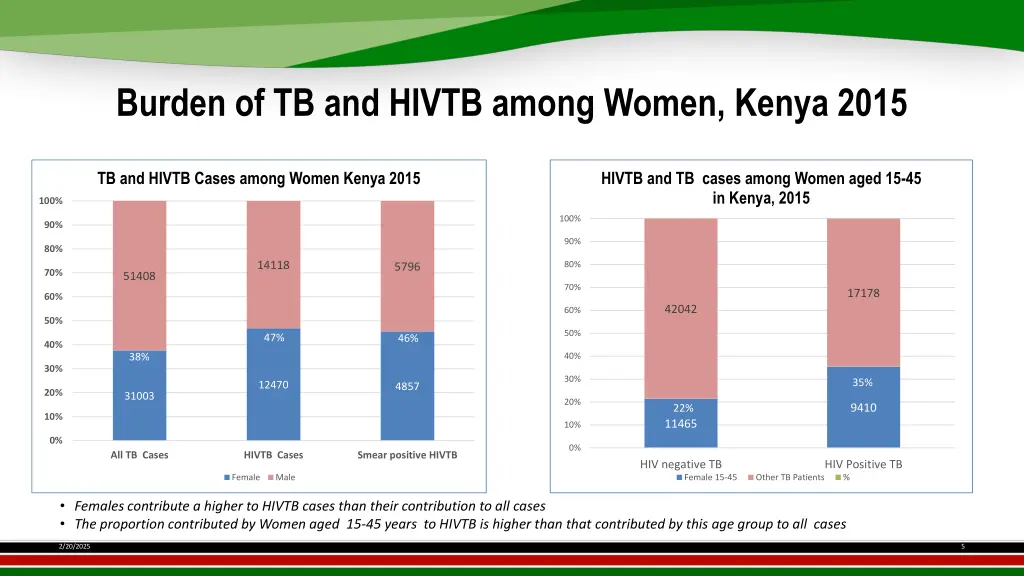 burden of tb and hivtb among women kenya 2015