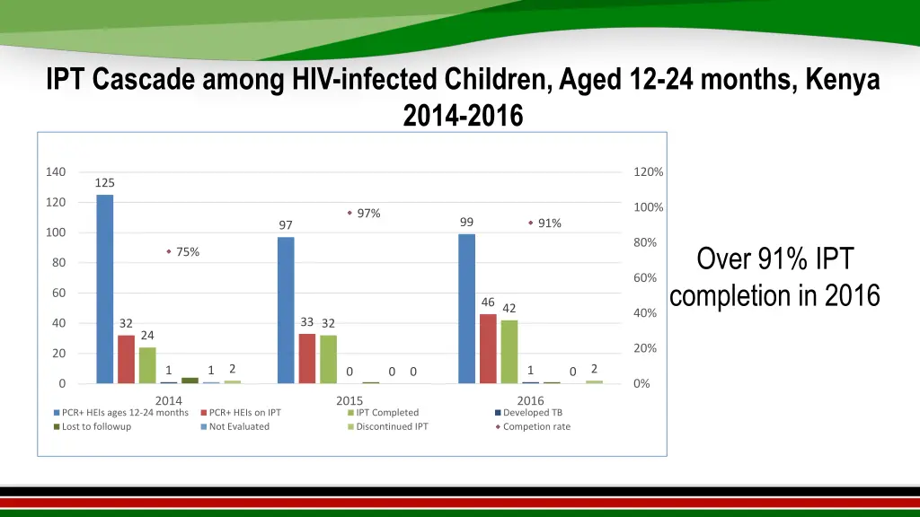 ipt cascade among hiv infected children aged