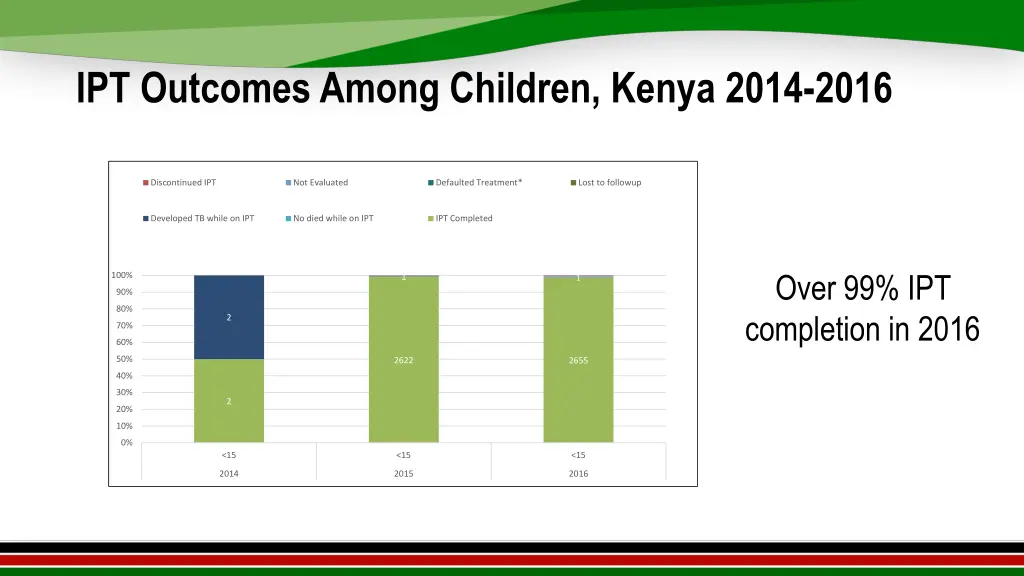 ipt outcomes among children kenya 2014 2016