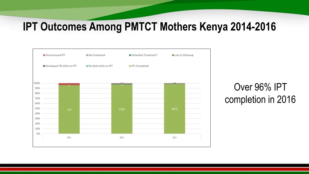 ipt outcomes among pmtct mothers kenya 2014 2016