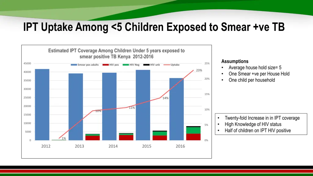 ipt uptake among 5 children exposed to smear ve tb