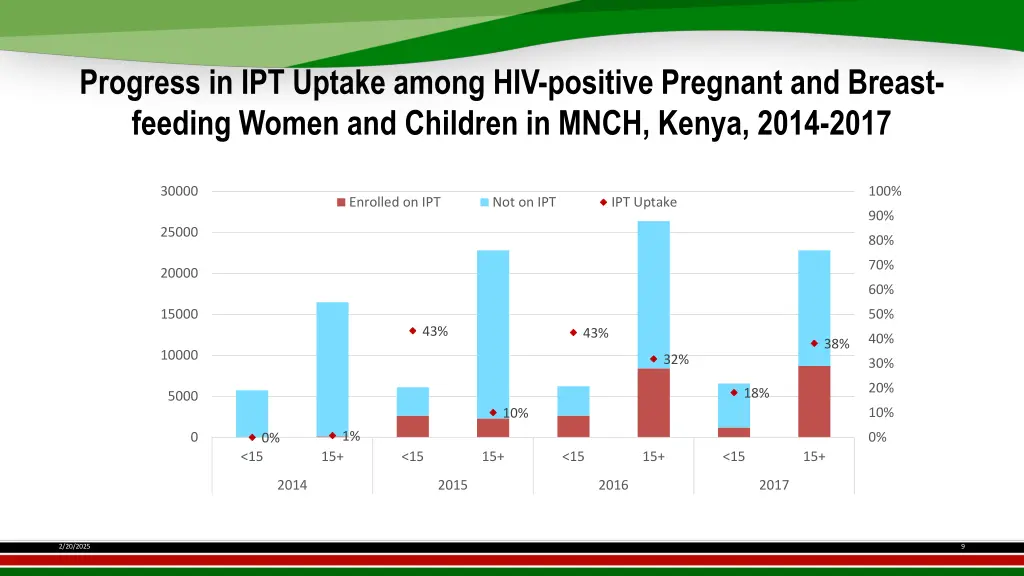 progress in ipt uptake among hiv positive