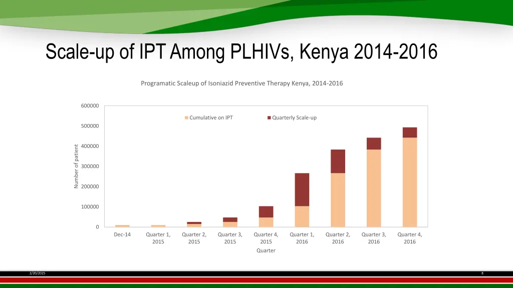 scale up of ipt among plhivs kenya 2014 2016