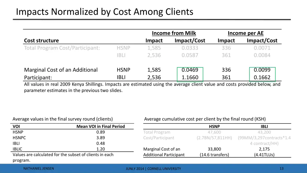 impacts normalized by cost among clients 1