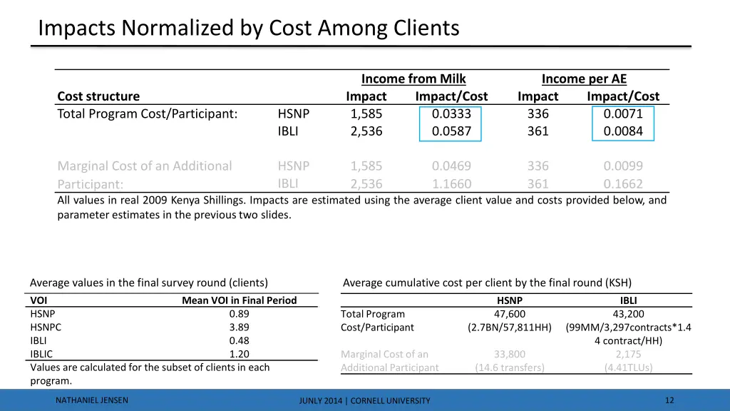 impacts normalized by cost among clients