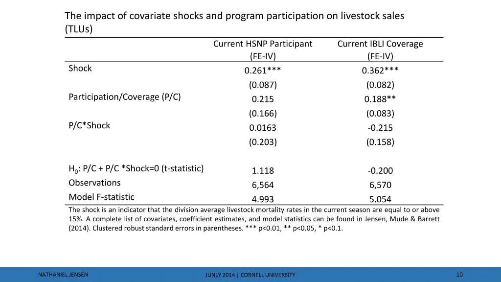 the impact of covariate shocks and program