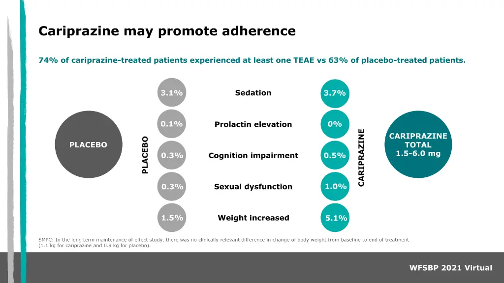 cariprazine may promote adherence