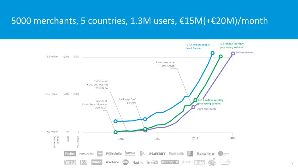 5000 merchants 5 countries 1 3m users
