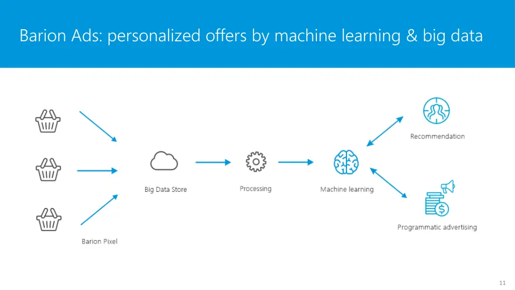 barion ads personalized offers by machine