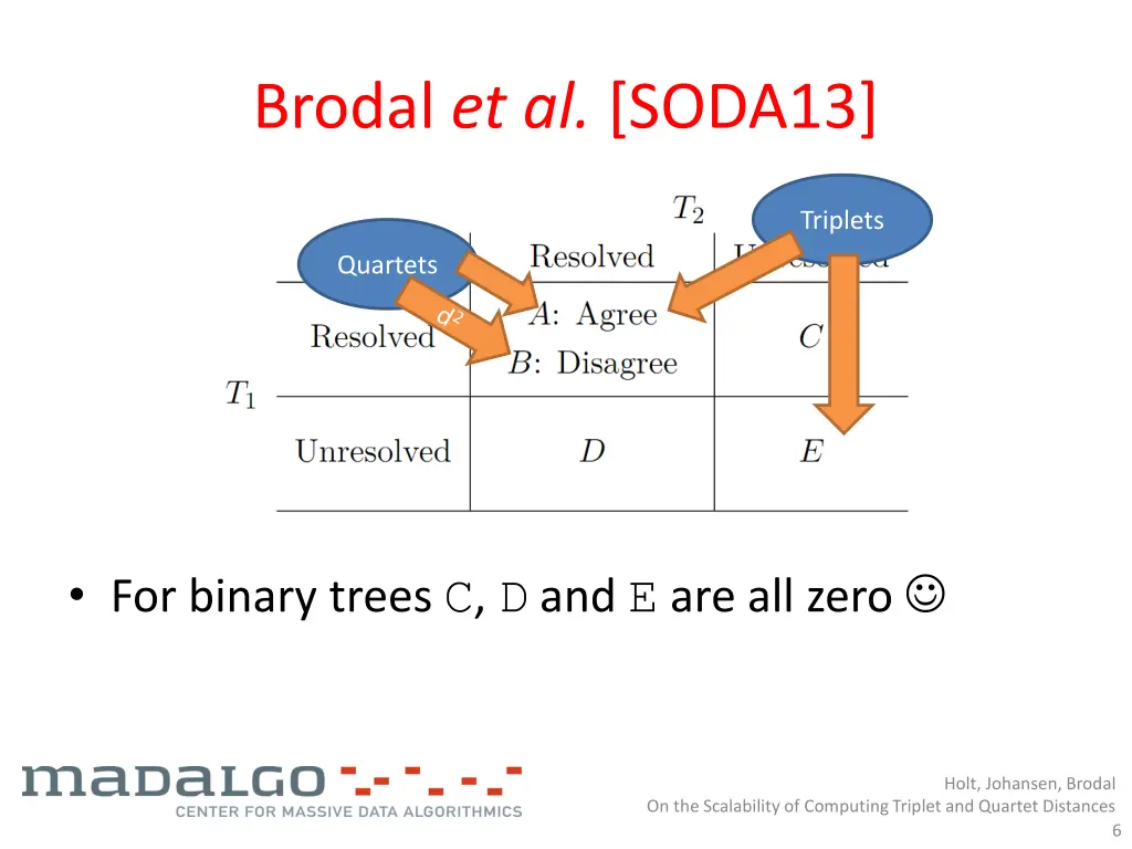 brodal et al soda13