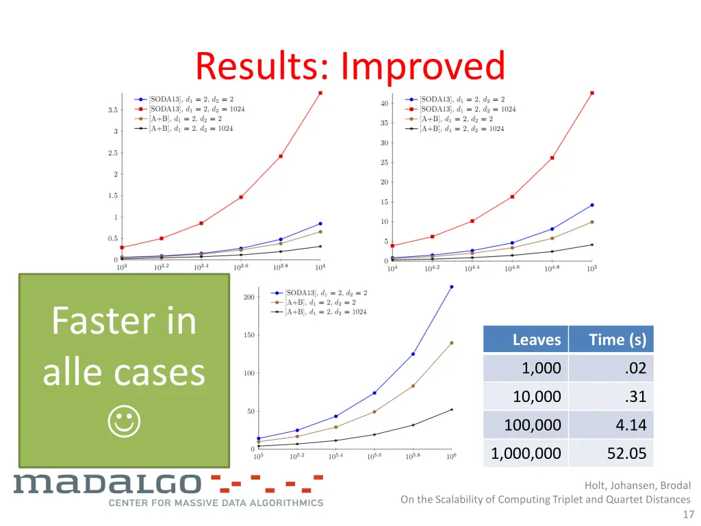 results improved