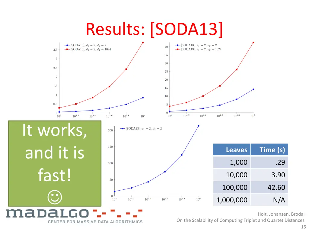results soda13